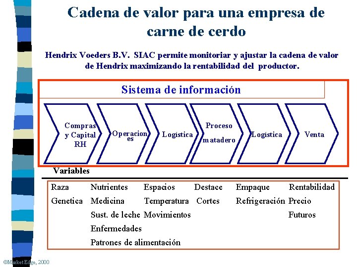 Cadena de valor para una empresa de carne de cerdo Hendrix Voeders B. V.