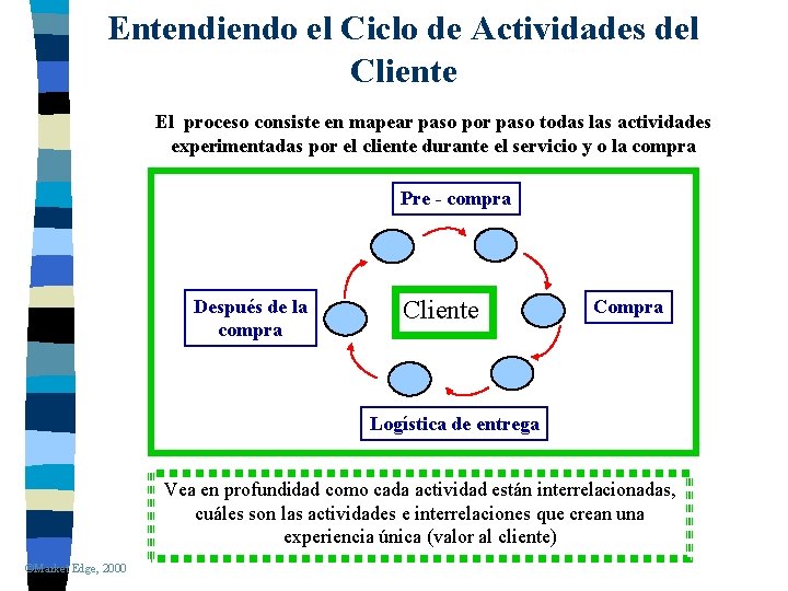 Entendiendo el Ciclo de Actividades del Cliente El proceso consiste en mapear paso por