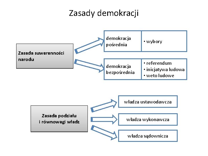 Zasady demokracji demokracja pośrednia • wybory demokracja bezpośrednia • referendum • inicjatywa ludowa •