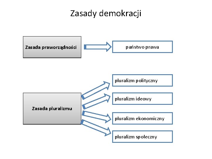 Zasady demokracji Zasada praworządności państwo prawa pluralizm polityczny pluralizm ideowy Zasada pluralizmu pluralizm ekonomiczny