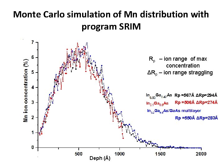 Monte Carlo simulation of Mn distribution with program SRIM Rp – ion range of