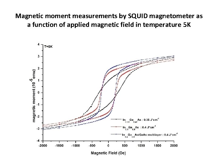 Magnetic moment measurements by SQUID magnetometer as a function of applied magnetic field in