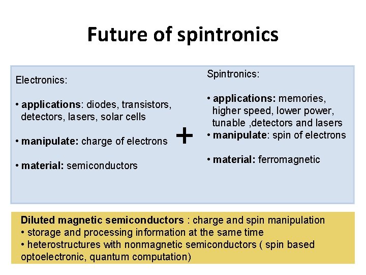 Future of spintronics Spintronics: Electronics: • applications: diodes, transistors, detectors, lasers, solar cells •