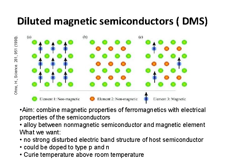 Ohno, H. , Science. 281, 951 (1998). Diluted magnetic semiconductors ( DMS) • Aim: