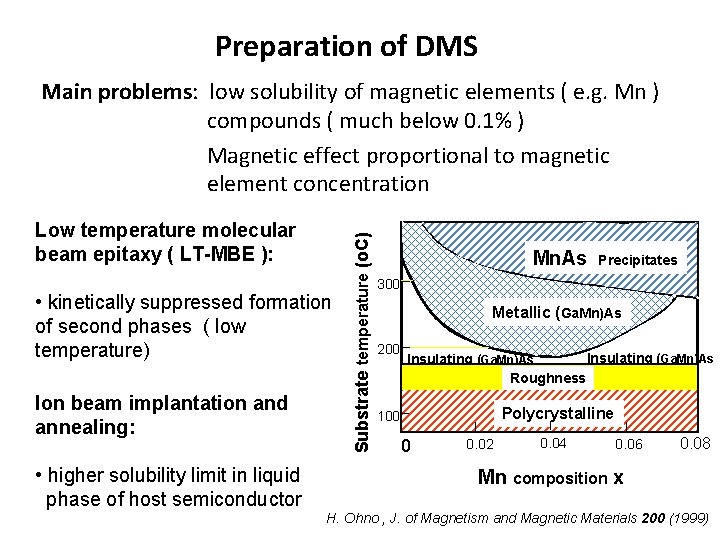 Preparation of DMS Low temperature molecular beam epitaxy ( LT-MBE ): • kinetically suppressed