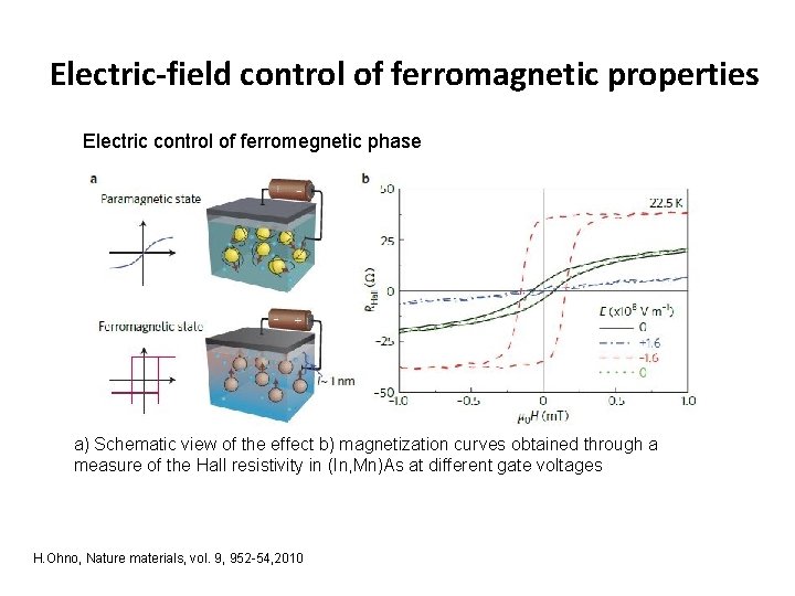Electric-field control of ferromagnetic properties Electric control of ferromegnetic phase a) Schematic view of