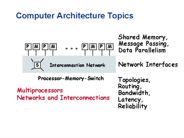 Computer Architecture Topics P M P S M ° ° ° P M Interconnection