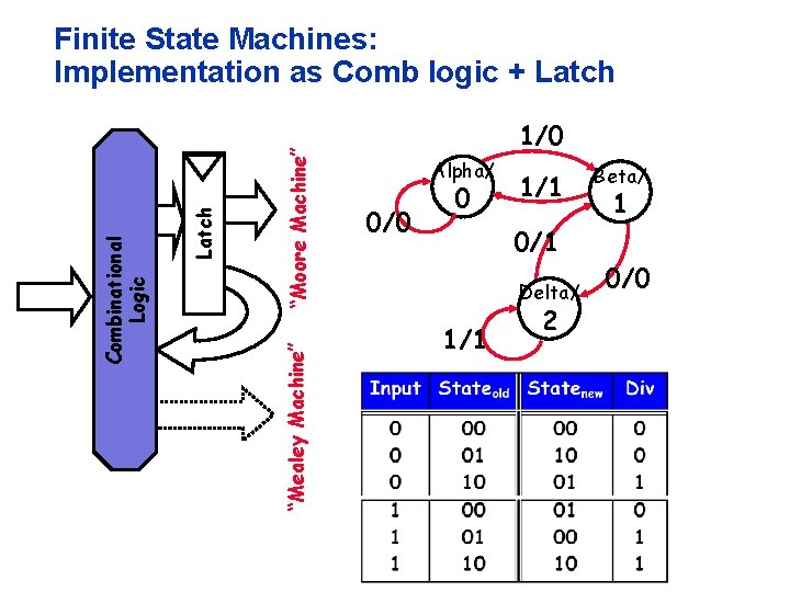 “Moore Machine” “Mealey Machine” Latch Combinational Logic Finite State Machines: Implementation as Comb logic