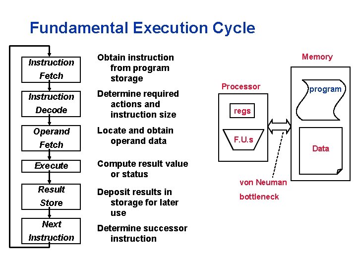 Fundamental Execution Cycle Instruction Fetch Instruction Decode Operand Fetch Execute Result Store Next Instruction