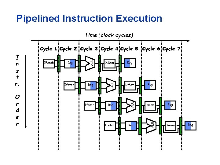 Pipelined Instruction Execution Time (clock cycles) Ifetch DMem Reg ALU O r d e