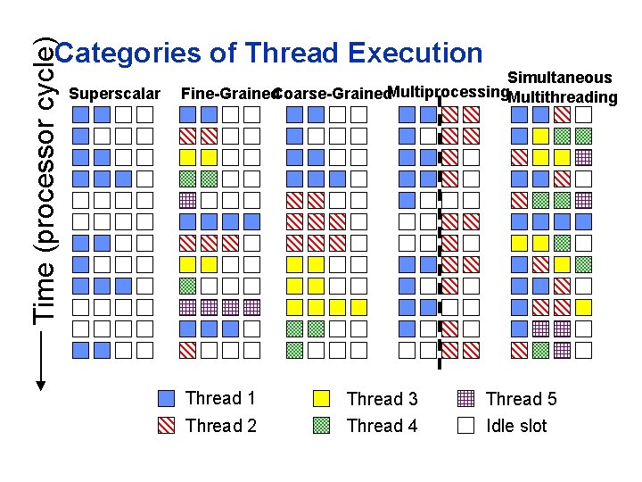 Time (processor cycle) Categories of Thread Execution Superscalar Simultaneous Fine-Grained. Coarse-Grained. Multiprocessing. Multithreading Thread