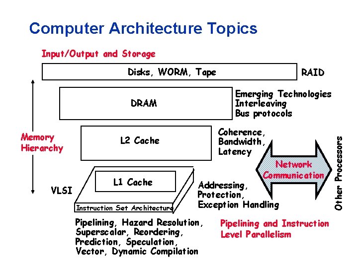 Computer Architecture Topics Input/Output and Storage Disks, WORM, Tape VLSI Coherence, Bandwidth, Latency L