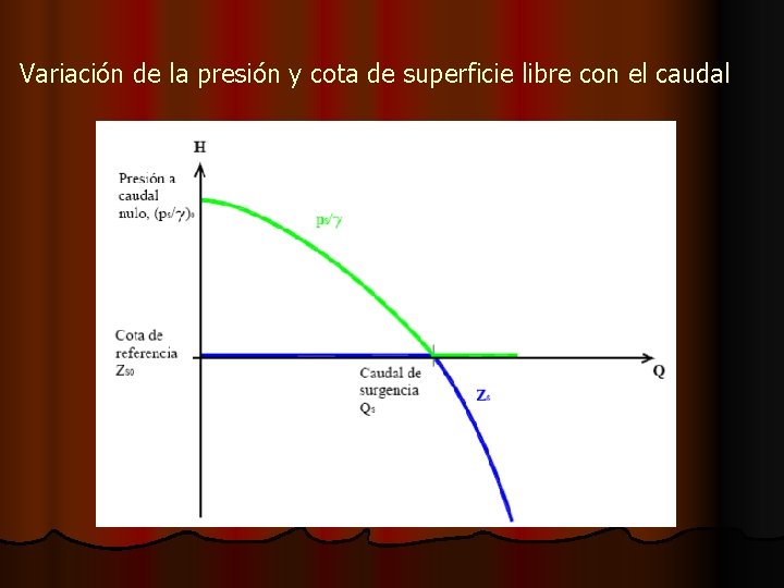 Variación de la presión y cota de superficie libre con el caudal Variación de la presión y cota de superficie libre con el caudal