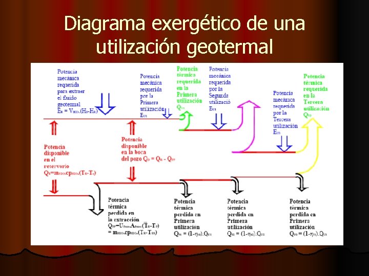 Diagrama exergético de una utilización geotermal 