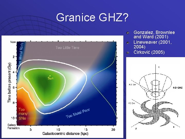 Granice GHZ? Gonzalez, Brownlee and Ward (2001) Lineweaver (2001, 2004) Ćirković (2005) 