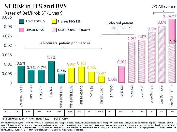 ST Risk in EES and BVS All-comers Rates of Def/Prob ST (1 year) Promus