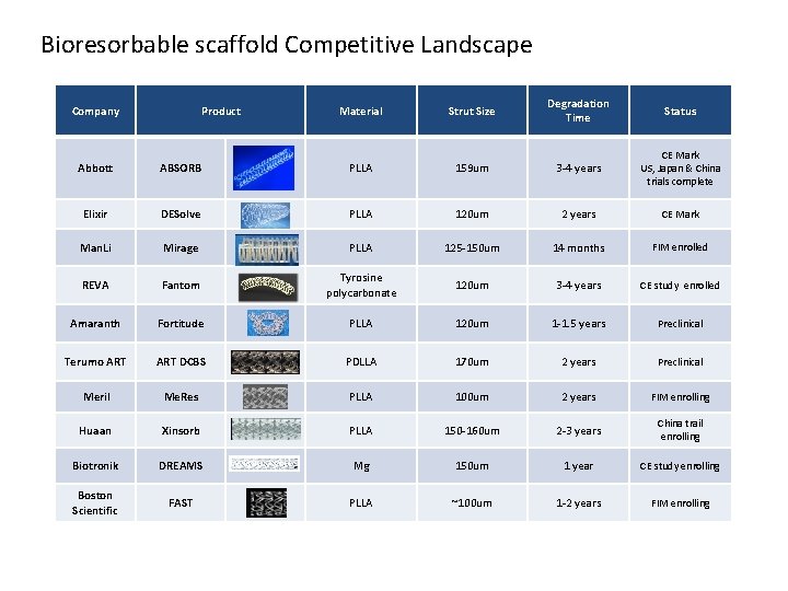 Bioresorbable scaffold Competitive Landscape Company Product Material Strut Size Degradation Time Status Abbott ABSORB