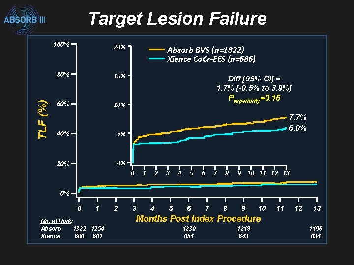 TLF (%) Target Lesion Failure 100% 20% 80% 15% 60% 10% 40% 5% 20%