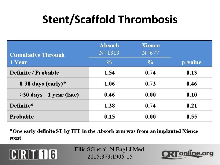 Stent/Scaffold Thrombosis Absorb N=1313 Xience N=677 % % p-value 1. 54 0. 74 0.