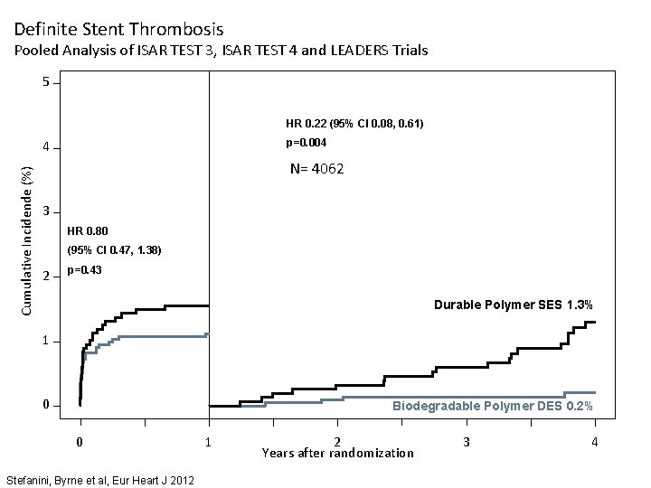 Definite Stent Thrombosis Pooled Analysis of ISAR TEST 3, ISAR TEST 4 and LEADERS