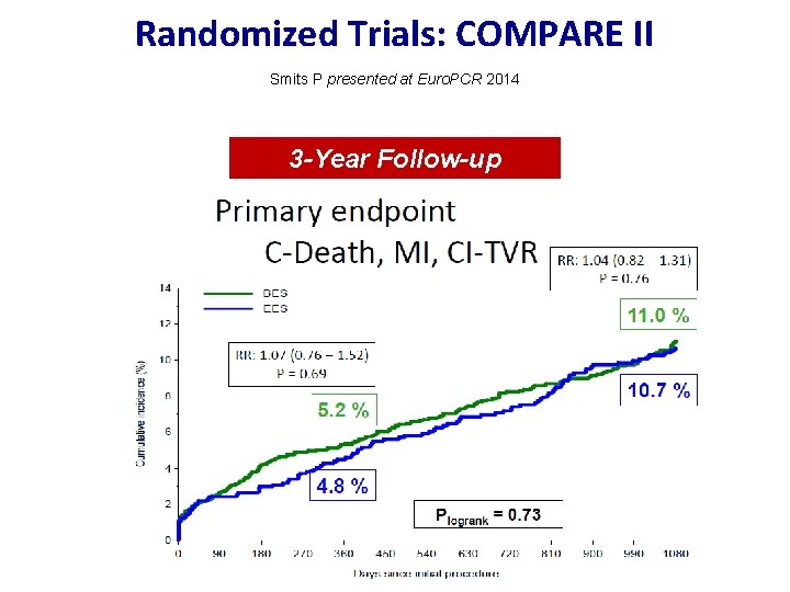 Randomized Trials: COMPARE II Smits P presented at Euro. PCR 2014 3 -Year Follow-up