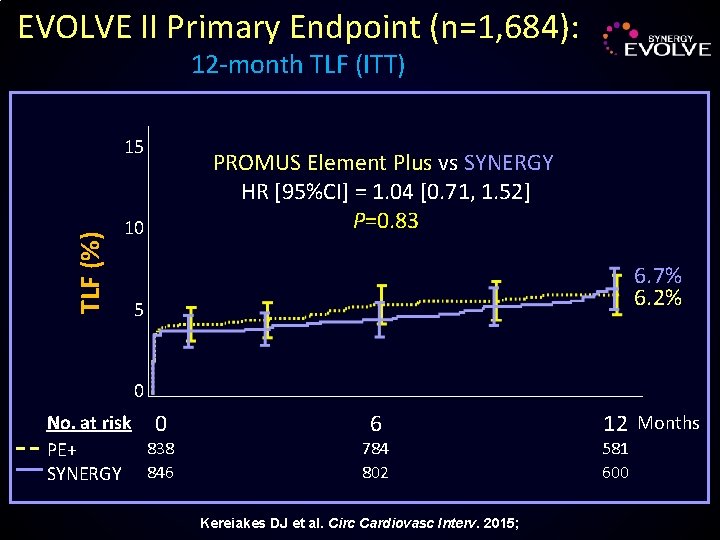 EVOLVE II Primary Endpoint (n=1, 684): 12 -month TLF (ITT) TLF (%) 15 10