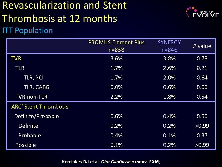 Revascularization and Stent Thrombosis at 12 months ITT Population PROMUS Element Plus n=838 3.