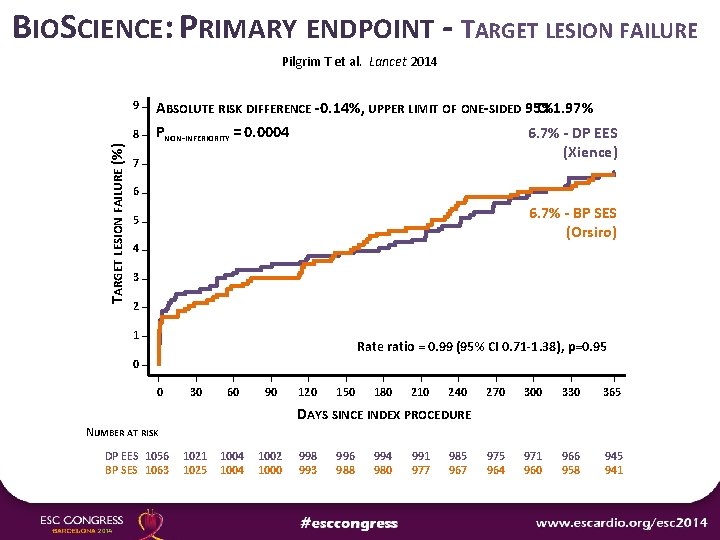 BIOSCIENCE: PRIMARY ENDPOINT - TARGET LESION FAILURE Pilgrim T et al. Lancet 2014 9