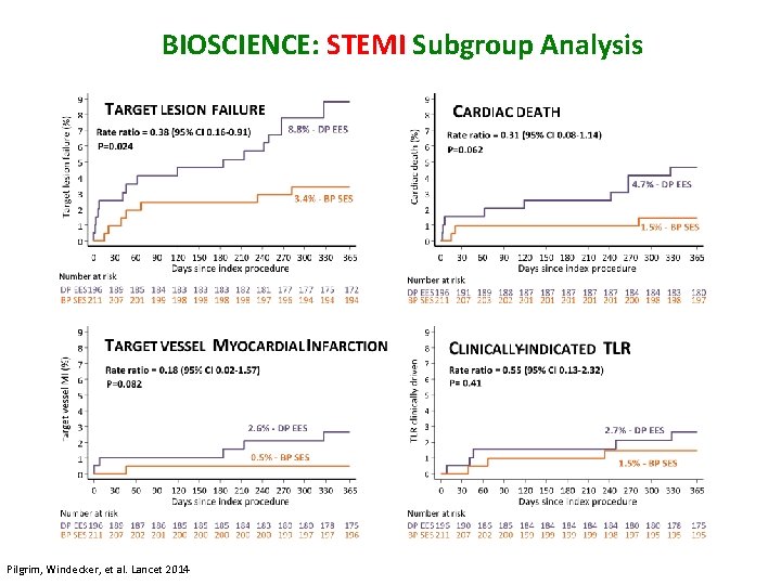 BIOSCIENCE: STEMI Subgroup Analysis Pilgrim, Windecker, et al. Lancet 2014 