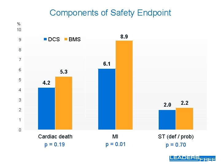 Components of Safety Endpoint % 10 9 DCS 8. 9 BMS 8 7 6.