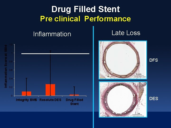 Drug Filled Stent Pre clinical Performance Inflammation Score at 180 d Inflammation Late Loss