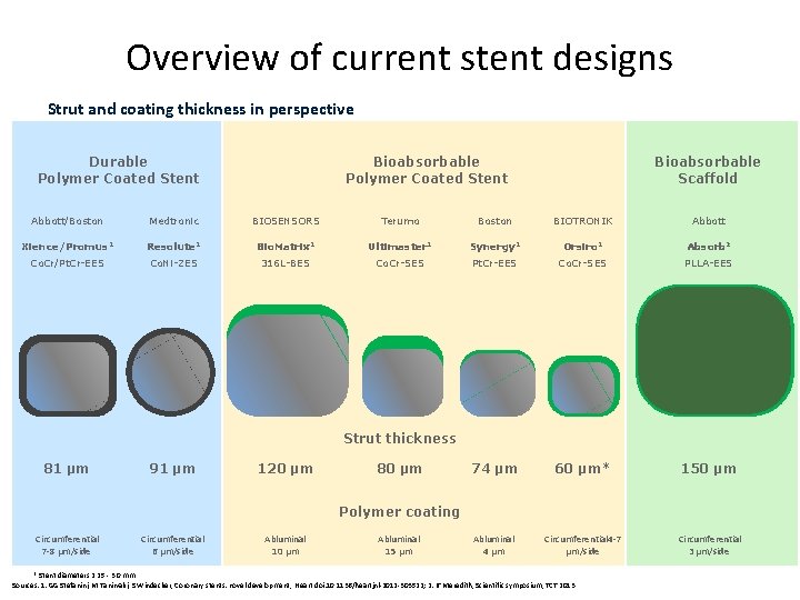 Overview of current stent designs Strut and coating thickness in perspective Bioabsorbable Polymer Coated