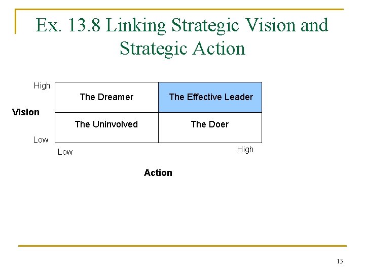 Ex. 13. 8 Linking Strategic Vision and Strategic Action High The Dreamer The Effective