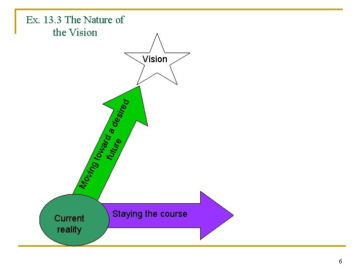 Ex. 13. 3 The Nature of the Vision Mo vin gt ow a fut