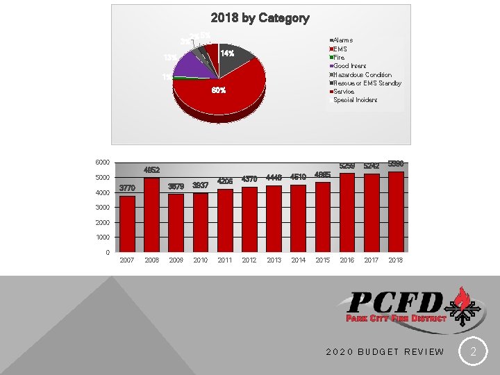 2018 by Category 2% 5% 3% Alarms EMS Fire Good Intent Hazardous Condition Rescue