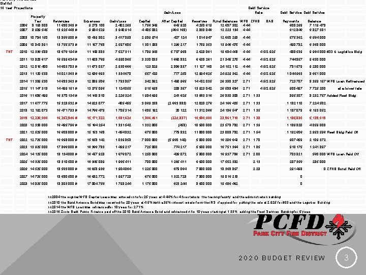 Park City Fire Service District 10 Year Projections Debt Service Rate Gain/Loss TNT Property