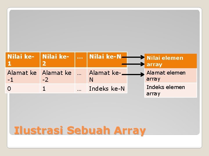 Nilai ke 1 Nilai ke 2 … Nilai ke-N Nilai elemen array Alamat ke