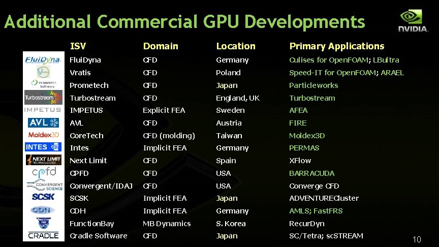 Additional Commercial GPU Developments ISV Domain Location Primary Applications Flui. Dyna CFD Germany Culises