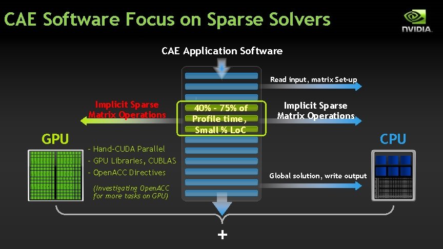 CAE Software Focus on Sparse Solvers CAE Application Software Read input, matrix Set-up Implicit