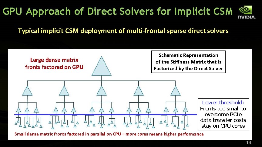 GPU Approach of Direct Solvers for Implicit CSM Typical implicit CSM deployment of multi-frontal