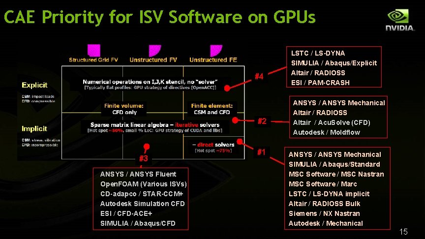 CAE Priority for ISV Software on GPUs #4 #2 #3 ANSYS / ANSYS Fluent