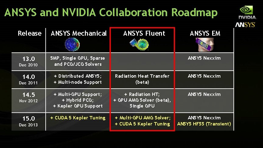 ANSYS and NVIDIA Collaboration Roadmap Release ANSYS Mechanical 13. 0 SMP, Single GPU, Sparse