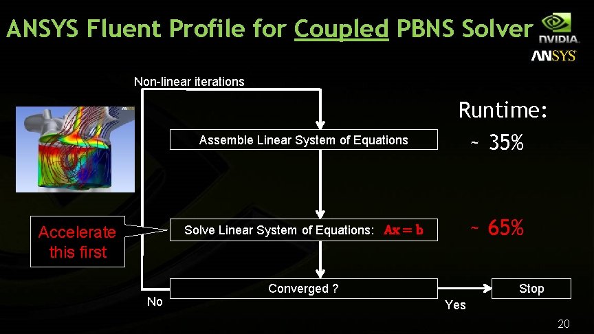 ANSYS Fluent Profile for Coupled PBNS Solver Non-linear iterations Assemble Linear System of Equations