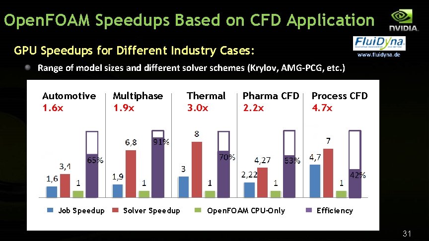 Open. FOAM Speedups Based on CFD Application GPU Speedups for Different Industry Cases: www.