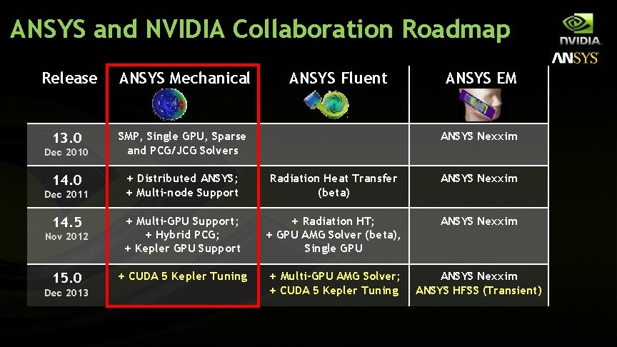 ANSYS and NVIDIA Collaboration Roadmap Release ANSYS Mechanical 13. 0 SMP, Single GPU, Sparse