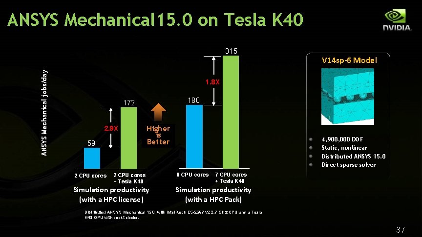 ANSYS Mechanical 15. 0 on Tesla K 40 ANSYS Mechanical jobs/day 315 V 14