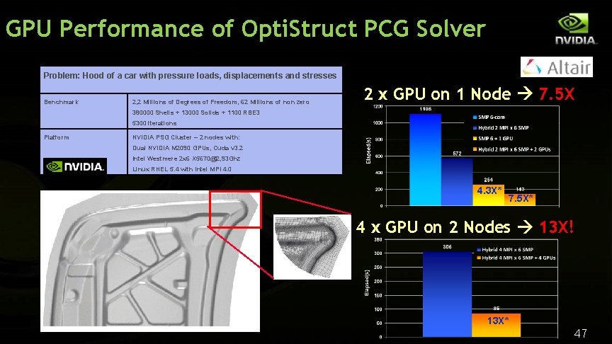 GPU Performance of Opti. Struct PCG Solver Problem: Hood of a car with pressure