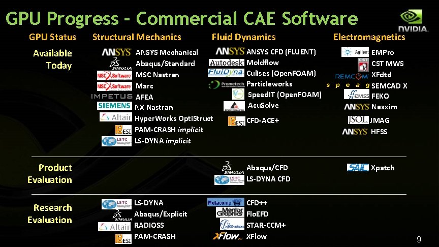 GPU Progress – Commercial CAE Software GPU Status Available Today Structural Mechanics ANSYS Mechanical