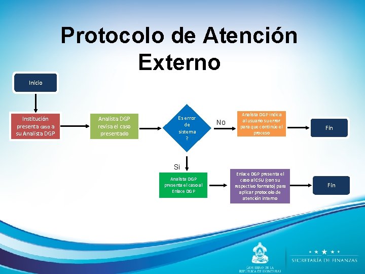 Protocolo de Atención Externo Inicio Institución presenta caso a su Analista DGP revisa el