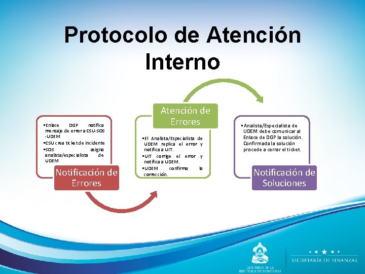 Protocolo de Atención Interno • Enlace DGP notifica mensaje de error a CSU-SOS -UDEM